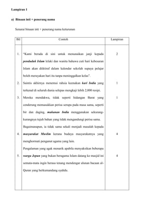 Contoh Kerja Kursus Bahasa Melayu Tingkatan 6 Penggal 3 2015 (STPM) (u2026