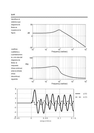 3.17

Identificar el
sistema cuyo
diagrama de                 50
Bode se
muestra en la
figura.                dB
                             0




                            -50 0           1             2              3          4
Justificar,                   10          10            10             10        10
cualitativa y                                    Frequency (rad/sec)
cuantitativamen
te, a la vista del         180
diagrama de
Bode, la
                     deg
respuesta
(línea continua)             0
ante la entrada
(línea
discontinua)
siguiente:                 -180
                                  0         1             2              3          4
                              10          10            10             10        10
                                                 Frequency (rad/sec)

         6

         4                                                                      y (t)

                                                                                e (t)
         2

         0

     -2

     -4

    -6
    -0 .0 5                  0          0 .0 5          0 .1           0 .1 5
                                      segundos
 
