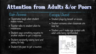 Gain Access 
 

▪  Classmates laugh when student
makes noises
▪  Teacher talks to student when he
misbehaves
▪  Student says something negative to
another student to get a response
▪  Student constantly raising hand and
asking for help
▪  Student hits peer to get a reaction
Escape/Avoid
▪  Student plays by himself at recess
▪  Student screams when classmate sits
near her
▪  Student won’t make eye contact with
adult while being reprimanded

 