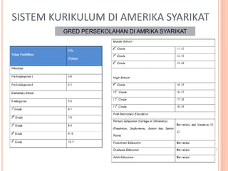 SISTEM KURIKULUM DI AMERIKA SYARIKAT
GRED PERSEKOLAHAN DI AMRIKA SYARIKAT
 