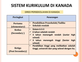 SISTEM KURIKULUM DI KANADA
Peringkat Penerangan
Pertama
(elementary)
• Pendidikan Prasekolah/Tadika
• Sekolah rendah
Kedua
(Secondary )
• Sistem 6-3-3
 6 tahun sekolah rendah
 3 tahun menengah rendah (Junior high
school)
 3 tahun menengah tinggi (Senior high
school)
Ketiga
(Post Secondary)
• Pendidikan tinggi yang melibatkan sekolah
tinggi, universiti dan yang selevel dengan itu.
GRED PERSEKOLAHAN DI KANADA
 