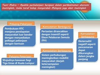 Teori Makro – Apabila perbelanjaan kerajaan dalam perkhidmatan ekonomi 
meningkat, maka taraf hidup masyarakat Malaysia juga akan meningkat 
Peluang Pekerjaan 
Kemudahan Serbaguna 
Pertanian dirancakkan 
dengan insentif seperti 
Elaun Pelaburan Semula 
(RA) 
Pembukaan RTC 
menjana pendapatan 
masyarakat luar bandar 
dengan menyediakan 
pelbagai pekerjaan 
dengan bantuan 
Peluang Pekerjaan 
Wujudnya kawasan Segi 
Tiga Emas di Kuala Lumpur 
Kemudahan Serbaguna 
Sistem perhubungan 
meningkatkan mobiliti 
masyarakat (darjah 
ketersampaian 
meningkat) 
Kemudahan 
Serbaguna 
Eksternaliti 
negatif seperti 
pencemaran 
dapat 
dikurangkan 
dalam jangka 
panjang 
 
