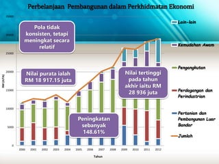 35000 
30000 
25000 
20000 
15000 
10000 
5000 
0 
2000 2001 2002 2003 2004 2005 2006 2007 2008 2009 2010 2011 2012 
RM (JUTA) 
Perbelanjaan Pembangunan dalam Perkhidmatan Ekonomi 
Lain-lain 
Kemudahan Awam 
Pengangkutan 
Perdagangan dan 
Perindustrian 
Pertanian dan 
Pembangunan Luar 
Bandar 
Jumlah 
Tahun 
Nilai purata ialah 
RM 18 917.15 juta 
Peningkatan 
sebanyak 
148.61% 
Nilai tertinggi 
pada tahun 
akhir iaitu RM 
28 936 juta 
Pola tidak 
konsisten, tetapi 
meningkat secara 
relatif 
 