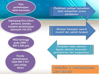 Pola 
perbelanjaan 
tidak konsisten 
Sepanjang lima tahun 
pertama, berlaku 
lonjakan perbelanjaan 
sebanyak 143.53% 
Nilai tertinggi 
pada 2009 = 
RM 5 508 juta 
Purata 
perbelanjaan 
ialah RM 2 657 
juta setiap 
tahun 
Pembinaan pelbagai kemudahan 
demi merapatkan jurang 
pendapatan 
Bantuan kewangan seperti 
insentif dan subsidi kerajaan 
Perubahan fokus ekonomi 
kepada ekonomi berasaskan 
perindustrian dan pengetahuan 
 
