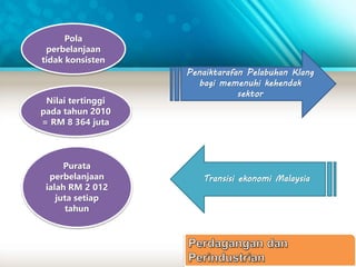 Pola 
perbelanjaan 
tidak konsisten 
Nilai tertinggi 
pada tahun 2010 
= RM 8 364 juta 
Purata 
perbelanjaan 
ialah RM 2 012 
juta setiap 
tahun 
Penaiktarafan Pelabuhan Klang 
bagi memenuhi kehendak 
sektor 
Transisi ekonomi Malaysia 
 