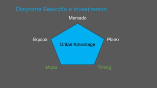 Unfair Advantage
Mercado
Equipa Plano
Moda Timing
Diagrama Selecção e Investimento
 