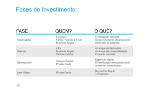 12
FASE QUEM? O QUÊ?
Seed Capital
Founders
Family, Friends & Fools
Business Angels
Investigação aplicada
Desenvolvimento ideia/conceito
Obtenção de patentes
Start-up
4 Fs
Business Angels
Venture Capital
Arranque da fabricação
Arranque da comercialização
Prova do conceito
Development
Venture Capital
Private Equity
Expansão rápida
Diversificação mercado/produto
Aumentar rentabilidade
Later Stage Private Equity
Buy-out ou Buy-in
Turnaround
Fases de Investimento
 