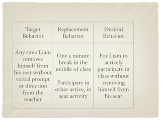 Target          Replacement         Desired
   Behavior          Behavior           Behavior

Any time Liam
                   One 5 minute        For Liam to
    removes
                    break in the         actively
  himself from
                   middle of class    participate in
his seat without
                                      class without
 verbal prompt
                    Participate in      removing
  or direction
                   other active, in   himself from
    from the
                     seat activity       his seat
     teacher
 