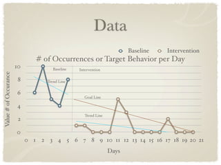 Data
                                                                        Baseline   Intervention
                               # of Occurrences or Target Behavior per Day
                       10             Baseline   Intervention
Value # of Occurance




                        8          Trend Line


                       6
                                                    Goal Line

                       4
                                                    Trend Line
                        2

                       0
                            0 1 2 3 4 5 6 7 8 9 10 11 12 13 14 15 16 17 18 19 20 21
                                                                 Days
 