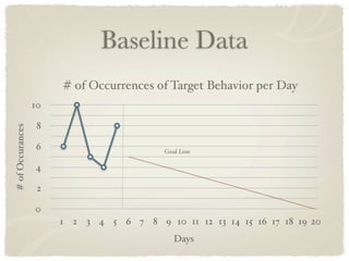 Baseline Data
                       # of Occurrences of Target Behavior per Day
                  10

                   8
# of Occurances




                  6                        Goal Line

                  4

                   2

                  0
                       1 2 3 4 5 6 7 8 9 10 11 12 13 14 15 16 17 18 19 20
                                              Days
 