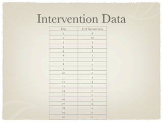 Intervention Data
    Day   # of Occurrences
     1           6
     2          10
     3           5
     4           4
     5           8
     6           1
     7           1
     8           0
     9           0
    10           0
    11           5
    12           3
    13           0
    14           0
    15           0
    16           0
    17           2
    18           0
    19           0
    20           0
 