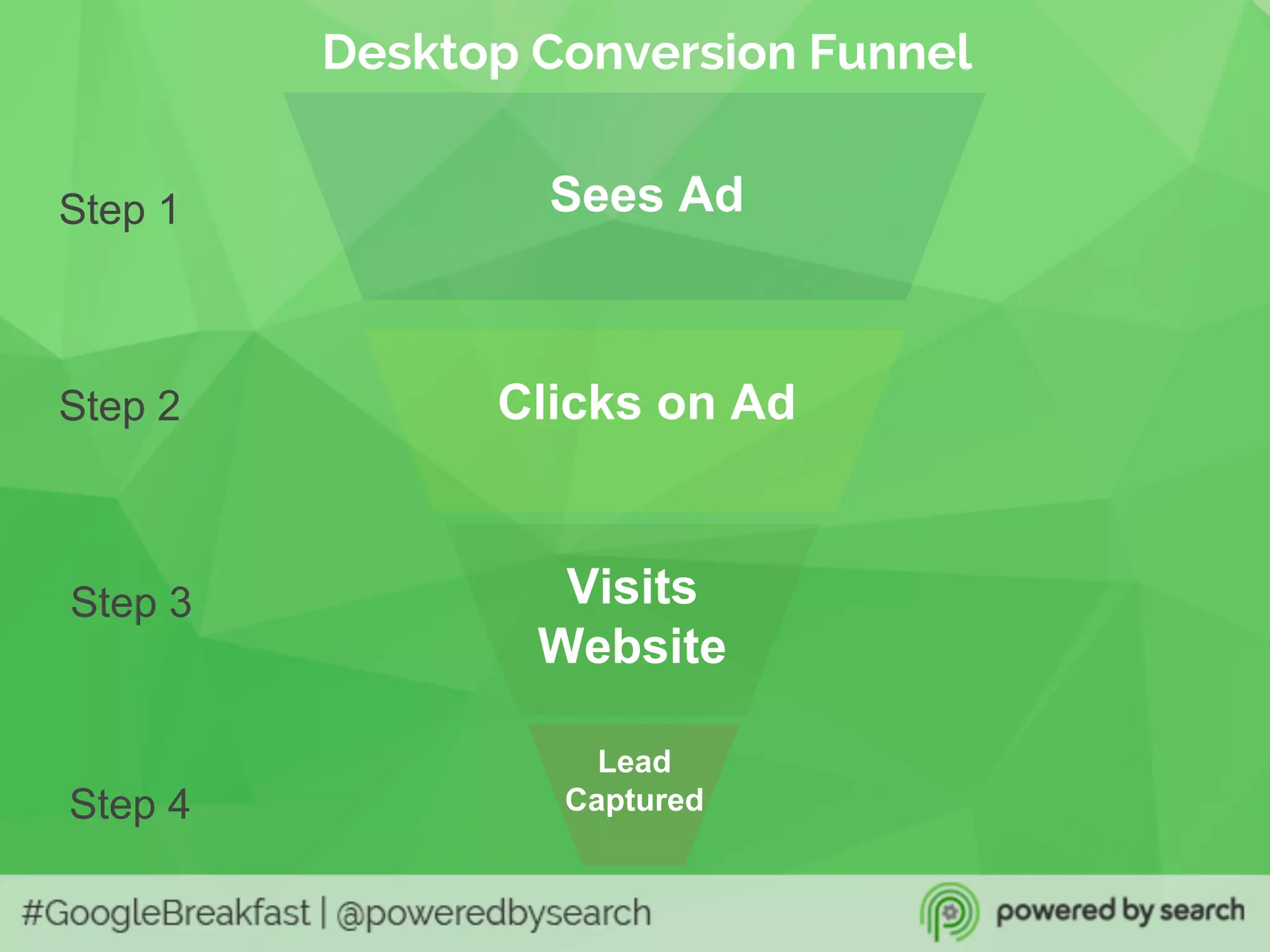 Desktop Conversion Funnel
Sees Ad
Clicks on Ad
Step 1
Step 2
Step 3 Visits
Website
Lead
CapturedStep 4