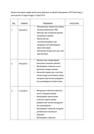 Berikut merupakan segala aktiviti yang dijalankan di sekolah kebangsaan LKTP Bukit Sagu 2
bermula dari 18 Ogos hingga 31 Ogos 2013.

BIL.

TARIKH

TINDAKAN
-

1

Memaklumkan kepada Guru Besar
tentang perlaksanaan PBS.

18.8.2013
-

Meninjau dan mengambil gambar
persekitaran sekolah.

-

Memerhati dan
mendokumentasikan sesi
pengajaran dan pembelajaran
dalam bilik darjah.

-

Berinteraksi dengan guru-guru dan
staf sokongan.

-

2

Meninjau dan mengenalpasti
kewujudan prasarana sekolah.

19.8.2013
-

Mendapatkan maklumat umum
berkenaan dengan sekolah.

-

Memerhati tingkah laku murid dan
menemuduga murid tertentu dalam
mengenal pasti proses pengajaran
dan pembelajaran di dalam kelas.

3

21.8.2013

-

Mengumpul maklumat-maklumat
umum mengenai sekolah.

-

Mendapatkan bahan-bahan
kurikulum seperti sukatan
pelajaran,dan sumber pengajaran
dan pembelajaran.

-

Mendapatkan maklumat mengenai
perlaksanaan kokurikulum
disekolah

-

Mendapatkan maklumat

CACATAN

 