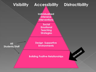 Visibility     Accessibility     DistractibilityIndividualized Intensive  InterventionsSocial  Emotional Teaching StrategiesDesign  Supportive EnvironmentsAll Students/StaffUniversalBuilding Positive Relationships