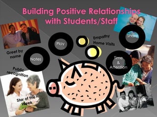 Building Positive Relationships with Students/StaffShareEmpathyPlayHome VisitsGreet by nameTime&AttentionNotesPublic recognitionStar of the Week