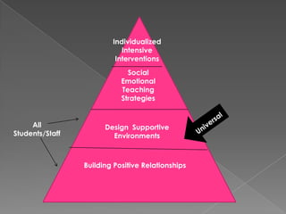 Individualized Intensive  InterventionsSocial  Emotional Teaching StrategiesUniversalAll Students/StaffDesign  Supportive EnvironmentsBuilding Positive Relationships