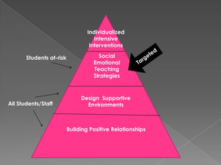 Individualized Intensive  InterventionsTargetedSocial  Emotional Teaching StrategiesStudents at-riskDesign  Supportive EnvironmentsAll Students/StaffBuilding Positive Relationships