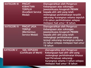 KATEGORI III PINGAT
KEBAKTIAN
TERPILIH
(Excellent Service
Medal)
Dianugerahkan oleh Pengerusi
Kebangsaan atas sokongan
Jawatankuasa Anugerah PBSMM
kepada ahli-ahli yang telah
melengkapi perkhidmatan terpilih
sekurang-kurangnya selama sepuluh
(10) tahun perkhidmatan selepas
melepasi had umur 18 tahun.
KATEGORI IV PINGAT JASA
TERPUJI
(Meritorious
Service Medal)
Dianugerahkan oleh Pengerusi
Kebangsaan atas sokongan
Jawatankuasa Anugerah PBSMM
kepada ahli-ahli yang telah
melengkapi perkhidmatan yang
terpuji sekurang-kurangnya selama
(5) tahun selepas melepasi had umur
18 tahun
KATEGORI V SIJIL KEPUJIAN dianugerahka oleh Pengerusi
(Certificate of Merit) Kebangsaan kpd ahli-ahli yang
melengkapi perkhidmatan khusus
kpd Persatuan sekurang-
kurangnya selama 3 tahun selepas
melepasi had umur 18 tahun
 