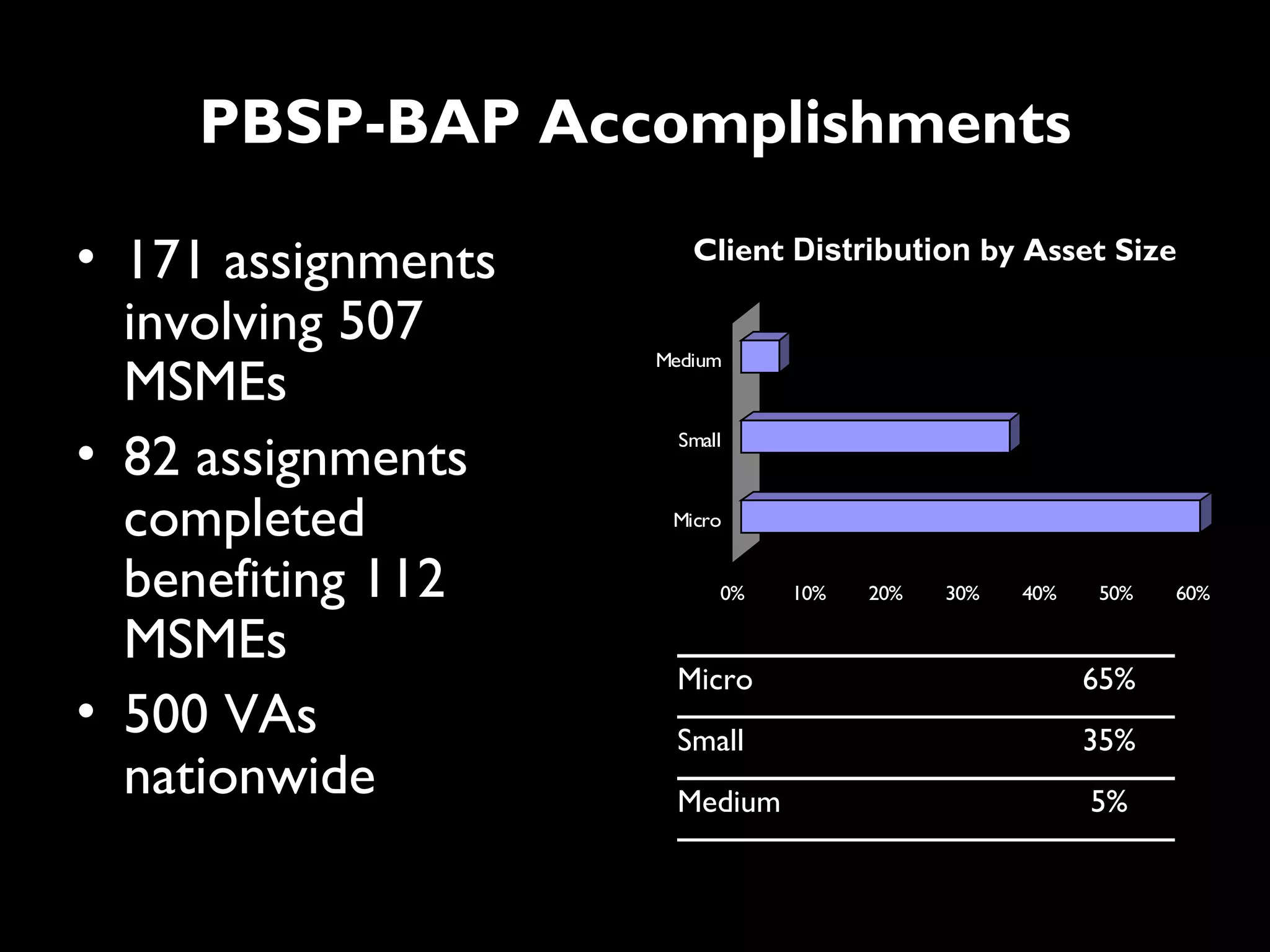 PBSP-BAP Accomplishments

• 171 assignments      Client Distribution by Asset Size

  involving 507
  MSMEs
                    Medium




• 82 assignments      Small



  completed          Micro


  benefiting 112          0%   10%   20%   30%   40%   50%   60%

  MSMEs
                     Micro                             65%
• 500 VAs            Small                             35%
  nationwide         Medium                            5%
 