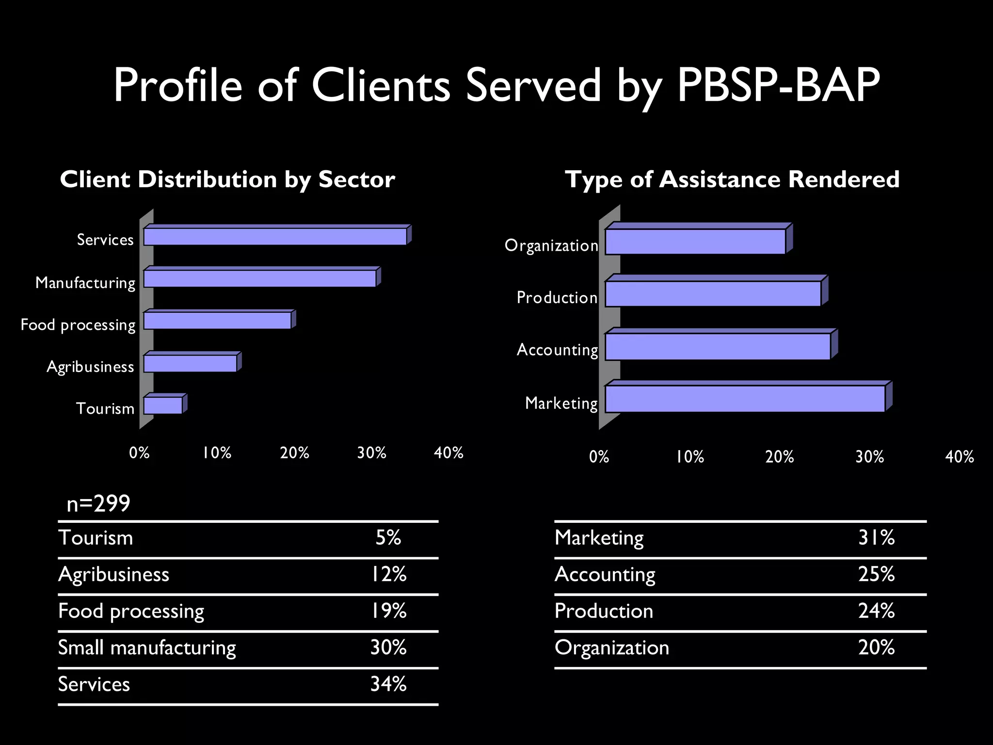 Profile of Clients Served by PBSP-BAP
     Client Distribution by Sector                  Type of Assistance Rendered

       Services                              Organization

 Manufacturing
                                              Production
Food processing
                                              Accounting
   Agribusiness

       Tourism                                 Marketing

              0%   10%    20%   30%    40%             0%         10%   20%   30%   40%

     n=299
    Tourism                      5%                Marketing                  31%
    Agribusiness                 12%               Accounting                 25%
    Food processing              19%               Production                 24%
    Small manufacturing          30%               Organization               20%
    Services                     34%
 