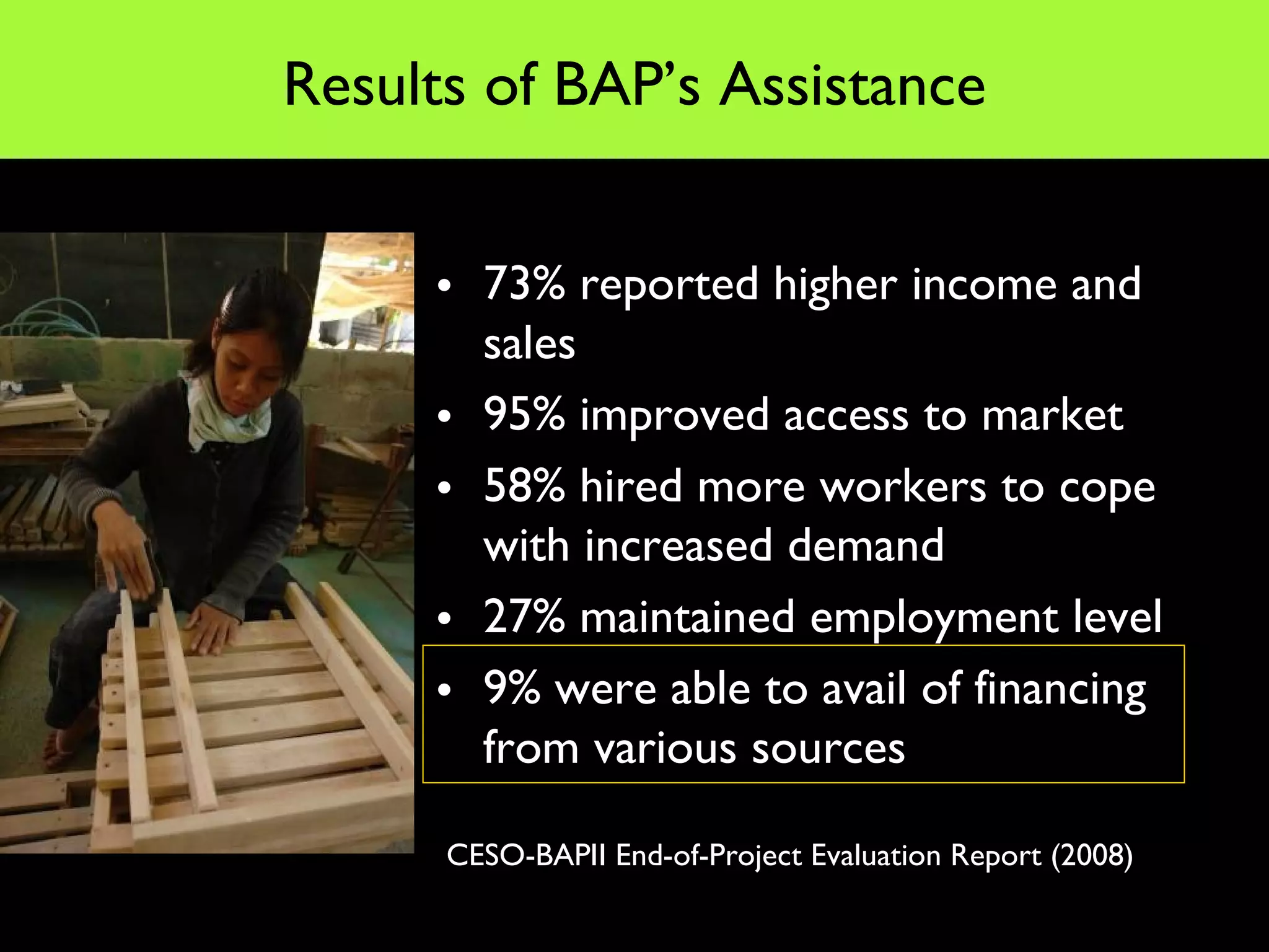 Results of BAP’s Assistance


     • 73% reported higher income and
       sales
     • 95% improved access to market
     • 58% hired more workers to cope
       with increased demand
     • 27% maintained employment level
     • 9% were able to avail of financing
       from various sources

      CESO-BAPII End-of-Project Evaluation Report (2008)
 