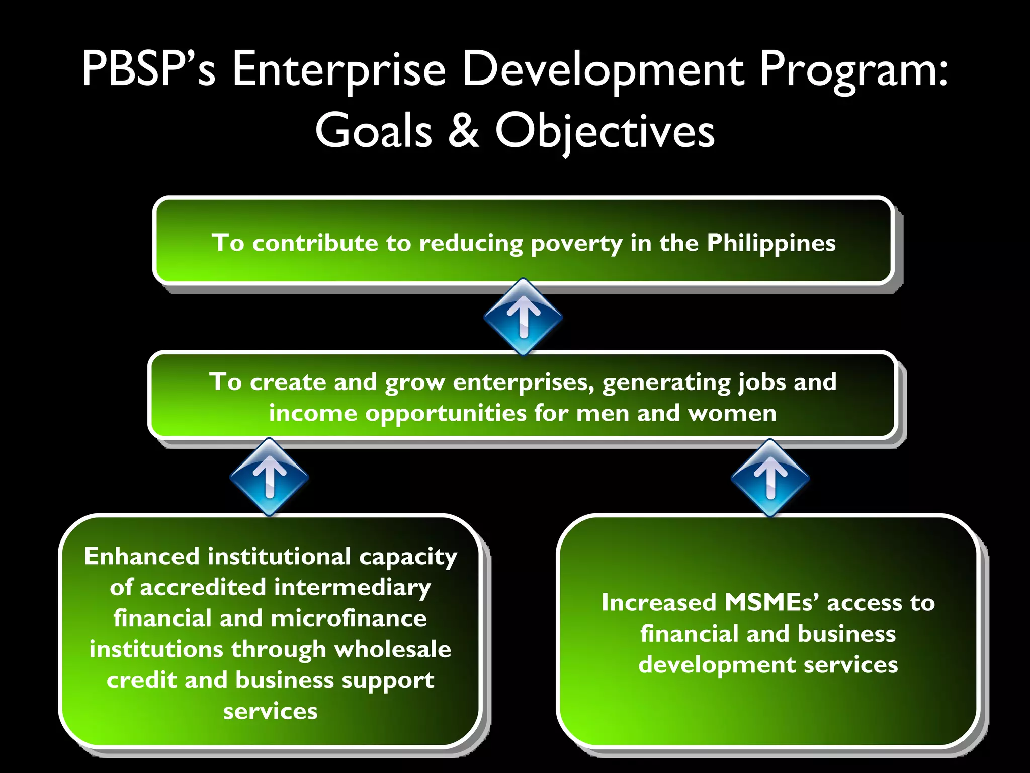 PBSP’s Enterprise Development Program:
           Goals & Objectives

          To contribute to reducing poverty in the Philippines




          To create and grow enterprises, generating jobs and
               income opportunities for men and women




Enhanced institutional capacity
  of accredited intermediary
                                          Increased MSMEs’ access to
   financial and microfinance
                                             financial and business
institutions through wholesale
                                             development services
  credit and business support
             services
 