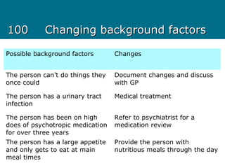 100100 Changing background factorsChanging background factors
Possible background factors Changes
The person can’t do things they
once could
Document changes and discuss
with GP
The person has a urinary tract
infection
Medical treatment
The person has been on high
does of psychotropic medication
for over three years
Refer to psychiatrist for a
medication review
The person has a large appetite
and only gets to eat at main
meal times
Provide the person with
nutritious meals through the day
 