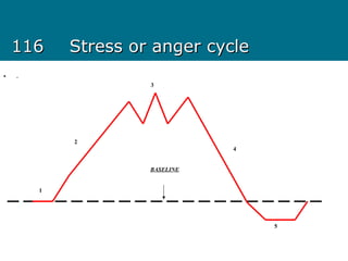 116116 Stress or anger cycleStress or anger cycle
• .
BASELINE
1
2
3
4
5
 