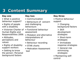 3 Content Summary3 Content Summary
Day one
• What is positive
behaviour support?
• Rights of people
with a disability
• Victorian Charter of
Human Rights and
Responsibilities 2006
• Attitudes,
perceptions and
values
• Rights of disability
support workers
• Getting to know
the person: Personal
background factors
Day two
• Communication
• Behaviours of concern
and challenging
behaviours
• Functional behaviour
assessment
• Mistaken and alternative
interpretations of
behaviour
• Behaviour recording
• STAR charts
• Motivation Assessment
tool
Day three
• Positive behaviour
support
 Changing
background factors
 Skill
development
strategies
 Short-term
strategies
 Immediate
response strategies
 General risk
minimising
strategies
• Maintaining self-
control
 