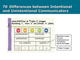 7070 Differences between IntentionalDifferences between Intentional
and Unintentional Communicatorsand Unintentional Communicators
 
