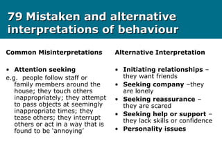 7979 Mistaken and alternativeMistaken and alternative
interpretations of behaviourinterpretations of behaviour
Common Misinterpretations
• Attention seeking
e.g. people follow staff or
family members around the
house; they touch others
inappropriately; they attempt
to pass objects at seemingly
inappropriate times; they
tease others; they interrupt
others or act in a way that is
found to be ‘annoying’
Alternative Interpretation
• Initiating relationships –
they want friends
• Seeking company –they
are lonely
• Seeking reassurance –
they are scared
• Seeking help or support –
they lack skills or confidence
• Personality issues
 