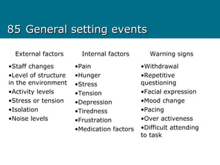 8585 General setting eventsGeneral setting events
External factors Internal factors Warning signs
•Staff changes
•Level of structure
in the environment
•Activity levels
•Stress or tension
•Isolation
•Noise levels
•Pain
•Hunger
•Stress
•Tension
•Depression
•Tiredness
•Frustration
•Medication factors
•Withdrawal
•Repetitive
questioning
•Facial expression
•Mood change
•Pacing
•Over activeness
•Difficult attending
to task
 