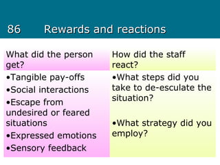 8686 Rewards and reactionsRewards and reactions
What did the person
get?
How did the staff
react?
•Tangible pay-offs
•Social interactions
•Escape from
undesired or feared
situations
•Expressed emotions
•Sensory feedback
•What steps did you
take to de-esculate the
situation?
•What strategy did you
employ?
 