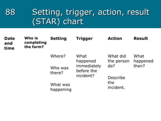 8888 Setting, trigger, action, resultSetting, trigger, action, result
(STAR) chart(STAR) chart
Date
and
time
Who is
completing
the form?
Setting
Where?
Who was
there?
What was
happening
Trigger
What
happened
immediately
before the
incident?
Action
What did
the person
do?
Describe
the
incident.
Result
What
happened
then?
 