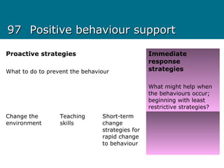 9797 Positive behaviour supportPositive behaviour support
Proactive strategies
What to do to prevent the behaviour
Immediate
response
strategies
What might help when
the behaviours occur;
beginning with least
restrictive strategies?
Change the
environment
Teaching
skills
Short-term
change
strategies for
rapid change
to behaviour
 