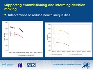 South West Public Health Observatory
Supporting commissioning and informing decision
making
 Interventions to reduce health inequalities
400
450
500
550
600
650
2000-2 2001-3 2002-4 2003-5 2004-6 2005-7 2006-8 2007-9
DSR/100,000
Dorset DSR South West
400
450
500
550
600
650
700
2000-2 2001-3 2002-4 2003-5 2004-6 2005-7 2006-8 2007-9
DSR/100,000
Dorset most dep quintile Dorset least dep quintile
 