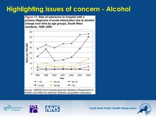 South West Public Health Observatory
Highlighting issues of concern - Alcohol
 