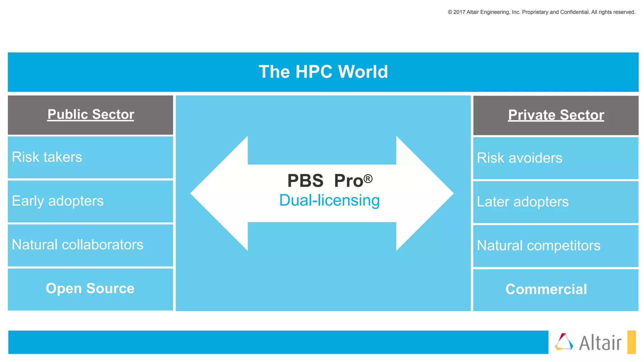 © 2017 Altair Engineering, Inc. Proprietary and Confidential. All rights reserved.
PBS Pro®
Dual-licensing
Commercial
The HPC World
Public Sector
Risk takers
Early adopters
Natural collaborators
Open Source
Risk avoiders
Later adopters
Natural competitors
Private Sector
 