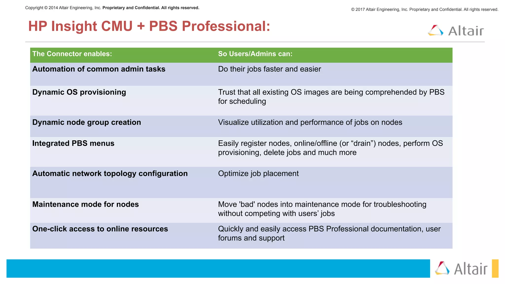 © 2017 Altair Engineering, Inc. Proprietary and Confidential. All rights reserved.Copyright © 2014 Altair Engineering, Inc. Proprietary and Confidential. All rights reserved.
HP Insight CMU + PBS Professional:
The Connector enables: So Users/Admins can:
Automation of common admin tasks Do their jobs faster and easier
Dynamic OS provisioning Trust that all existing OS images are being comprehended by PBS
for scheduling
Dynamic node group creation Visualize utilization and performance of jobs on nodes
Integrated PBS menus Easily register nodes, online/offline (or “drain”) nodes, perform OS
provisioning, delete jobs and much more
Automatic network topology configuration Optimize job placement
Maintenance mode for nodes Move 'bad' nodes into maintenance mode for troubleshooting
without competing with users’ jobs
One-click access to online resources Quickly and easily access PBS Professional documentation, user
forums and support
 