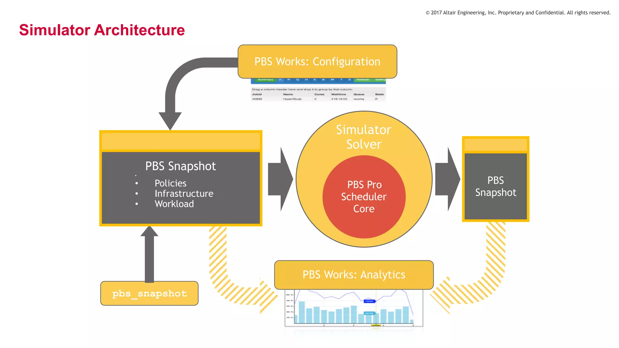 © 2017 Altair Engineering, Inc. Proprietary and Confidential. All rights reserved.
pbs_snapshot
PBS Works: Configuration
PBS Works: Analytics
Simulator
Solver
PBS Pro
Scheduler
Core
PBS Snapshot
•
• Policies
• Infrastructure
• Workload
PBS
Snapshot
Simulator Architecture
 