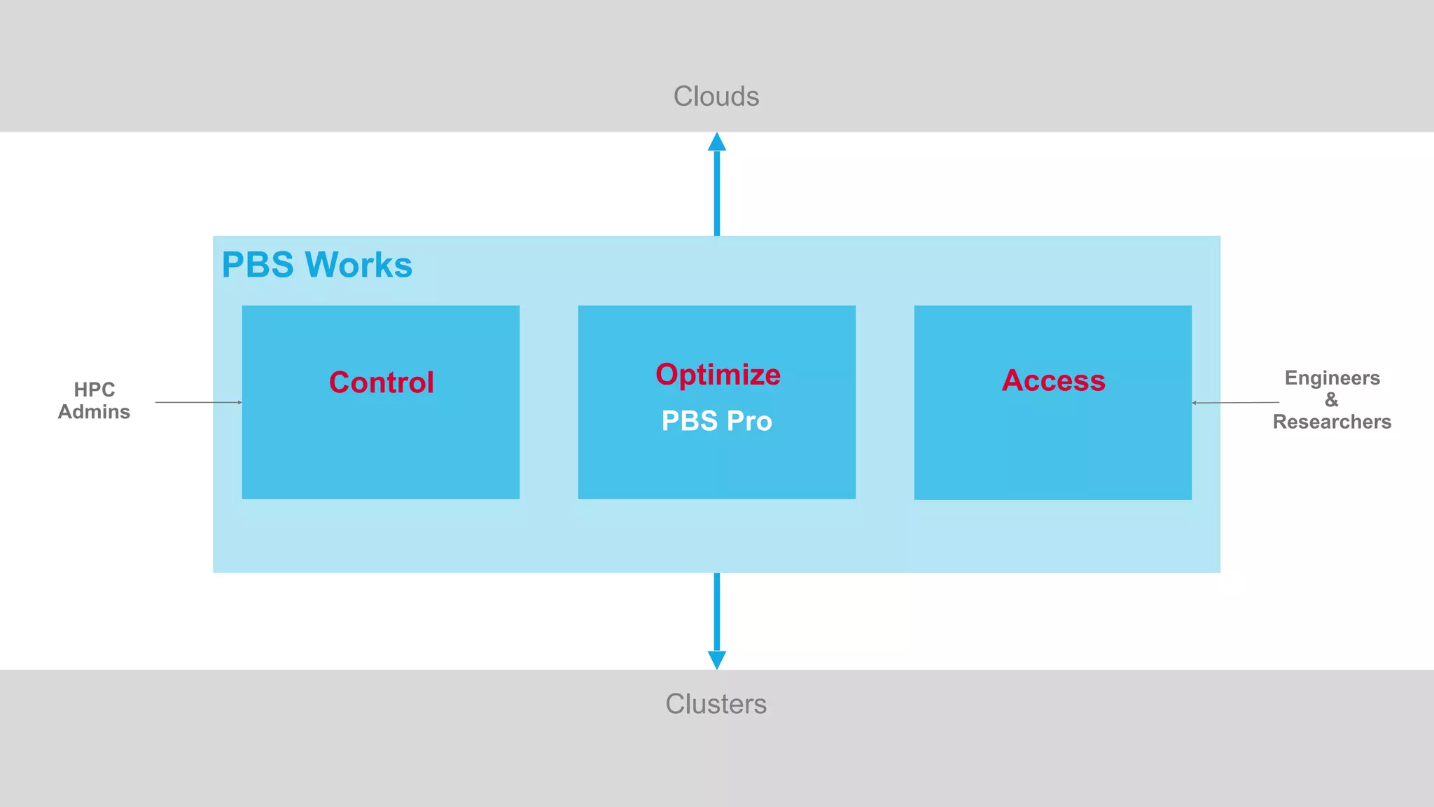 © 2017 Altair Engineering, Inc. Proprietary and Confidential. All rights reserved.
Clouds
Clusters
PBS Works
Control AccessOptimize
PBS Pro
Engineers
&
Researchers
HPC
Admins
 