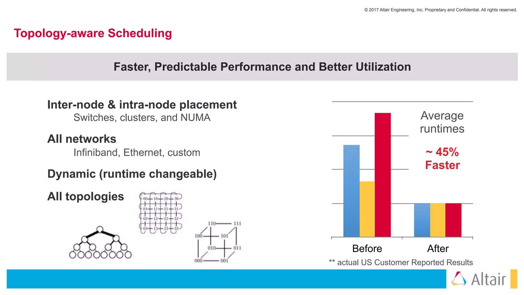 © 2017 Altair Engineering, Inc. Proprietary and Confidential. All rights reserved.
Topology-aware Scheduling
Inter-node & intra-node placement
Switches, clusters, and NUMA
All networks
Infiniband, Ethernet, custom
Dynamic (runtime changeable)
All topologies
Before After
Average
runtimes
~ 45%
Faster
** actual US Customer Reported Results
Faster, Predictable Performance and Better Utilization
 
