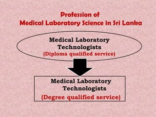 Profession of  Medical Laboratory Science in Sri Lanka Medical Laboratory Technologists (Degree qualified service) Medical Laboratory Technologists (Diploma qualified service) 