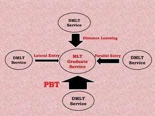 DMLT Service MLT Graduate Service DMLT Service DMLT Service DMLT Service Parallel Entry Lateral  Entry Distance Learning PBT  