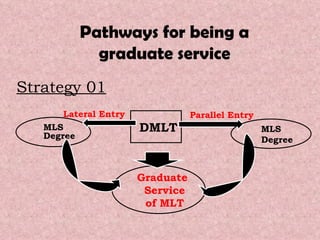 Pathways for being a graduate service DMLT Graduate Service of MLT MLS Degree Parallel Entry MLS Degree Lateral Entry Strategy 01 