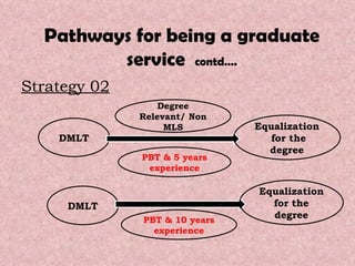 Pathways for being a graduate service  contd…. Strategy 02 Degree Relevant/ Non MLS DMLT PBT & 10 years experience PBT & 5 years experience DMLT Equalization  for the degree Equalization for the degree 