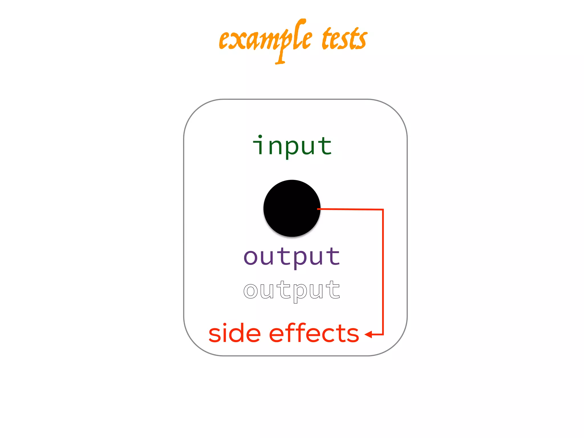 input
output
output
example tests
side effects
 