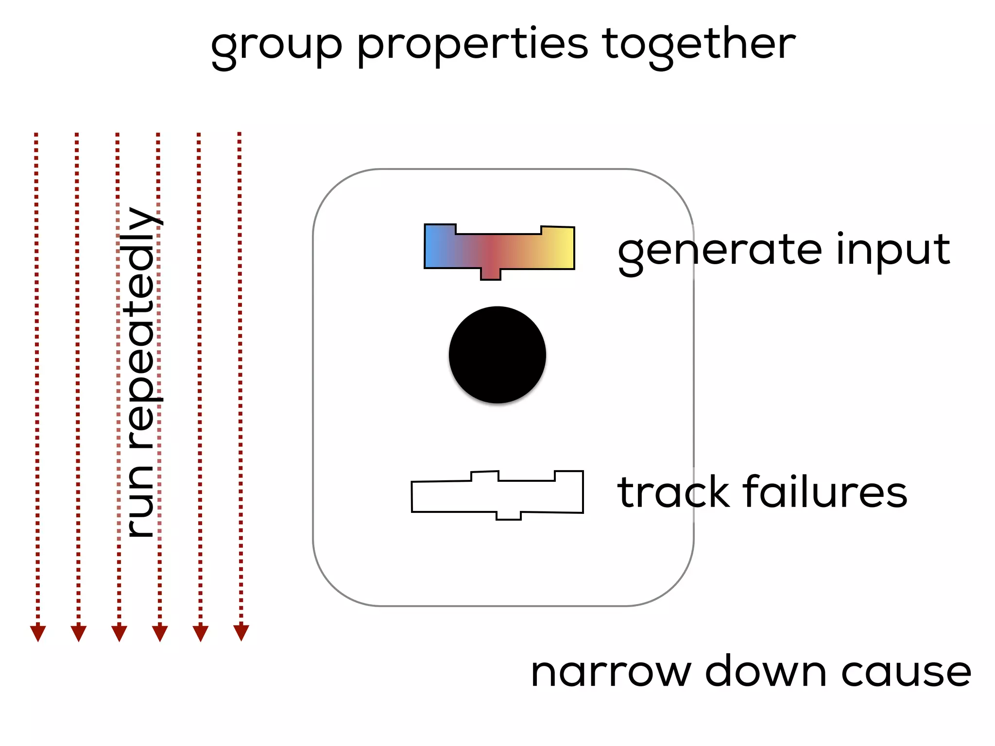 generate input
runrepeatedly
track failures
narrow down cause
group properties together
 