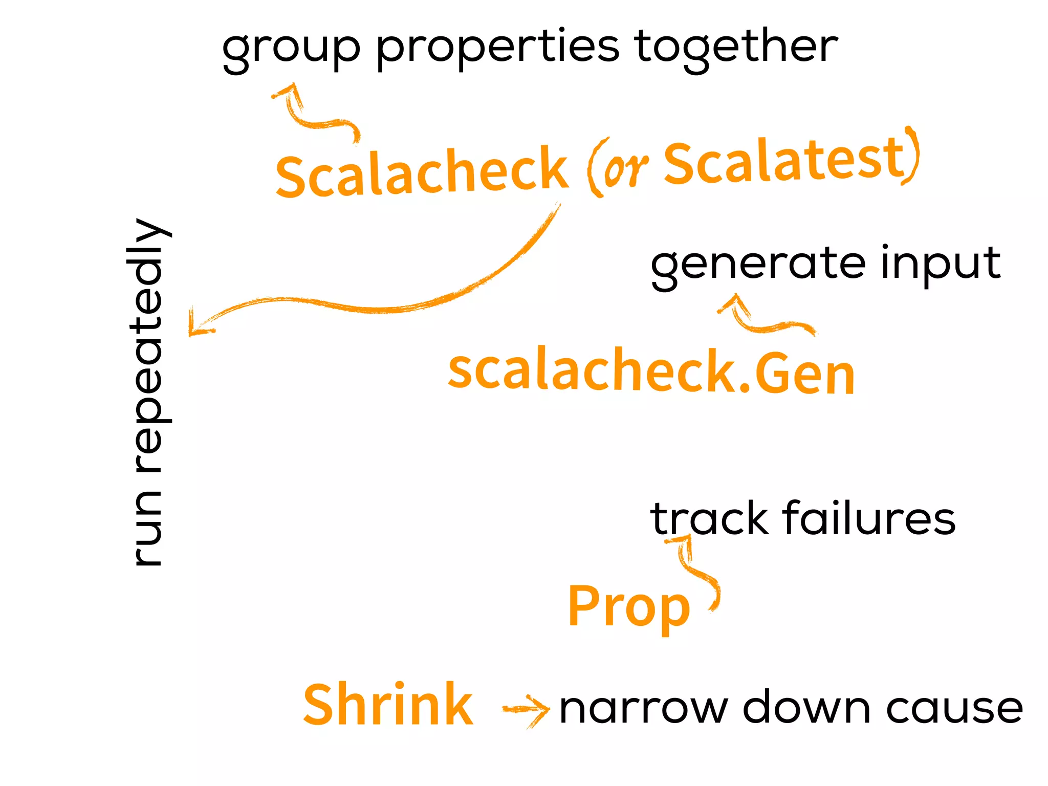 generate input
runrepeatedly
track failures
narrow down cause
group properties together
Scalacheck (or Scalatest)
scalacheck.Gen
Prop
Shrink
 