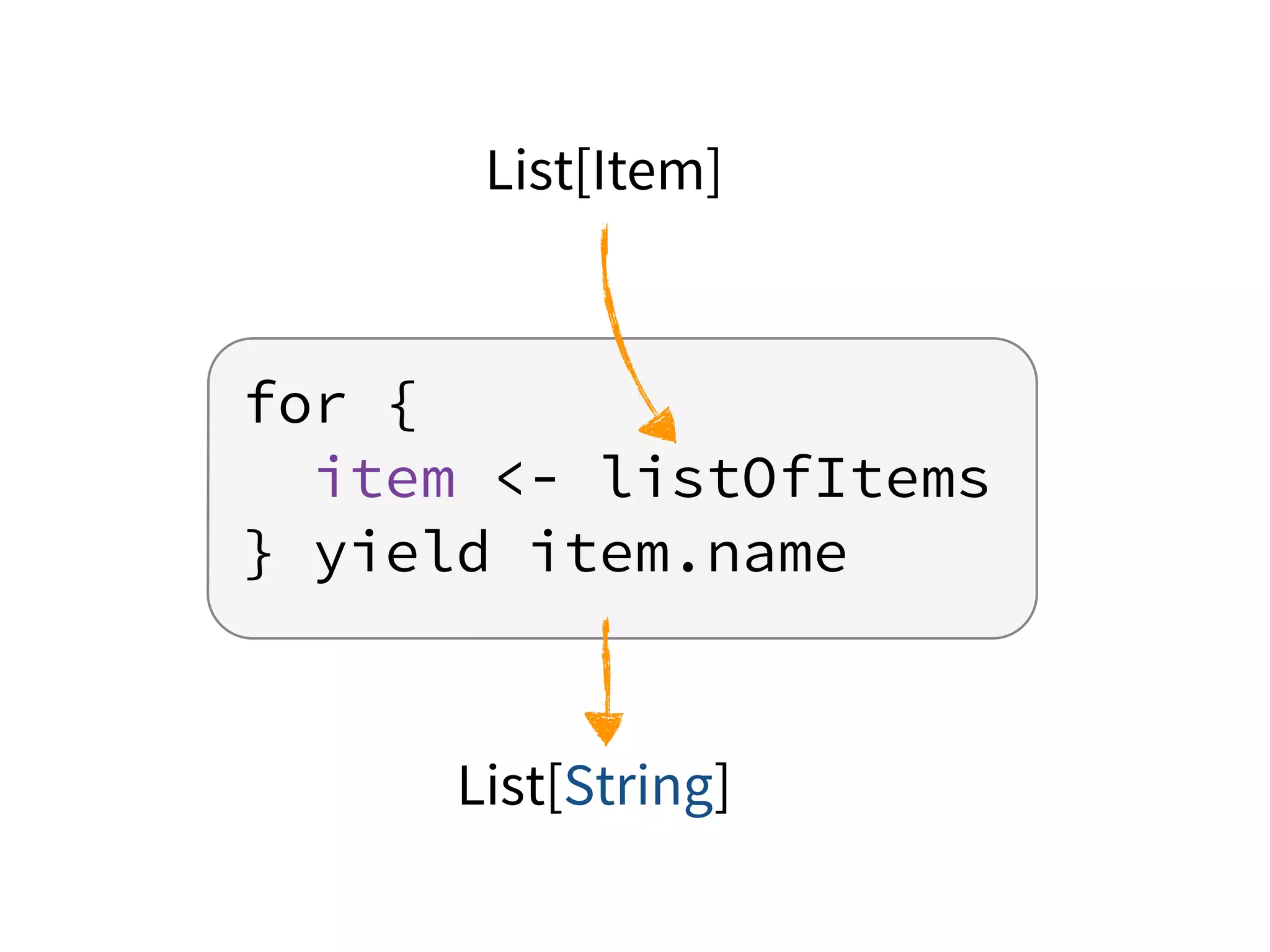 for {
item <- listOfItems
} yield item.name
List[Item]
List[String]
 